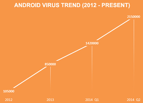Android malware 2014